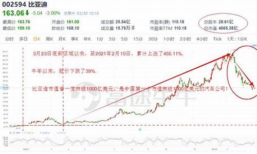 比亚迪股价历史数据,比亚迪历史股价网易财经