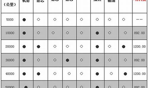 大众汽车保养费用,大众汽车保养费用一般多少钱