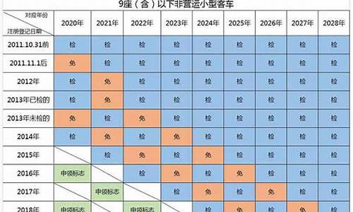 六年以上车辆年检步骤新规,六年汽车年检新规定全文