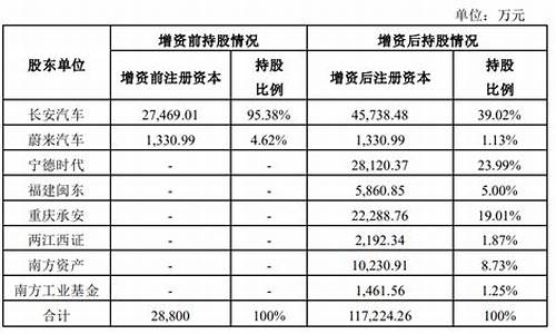 阿维塔增资扩股对象,阿维塔增资扩股对象是什么