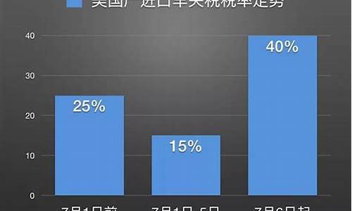 美国汽车进口关税最新消息_美国汽车进口关税