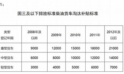 保定汽车报废补贴标准一览表_保定报废汽车补贴政策