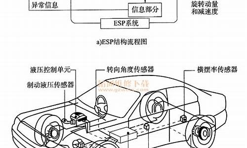 汽车esp作用,汽车esp组成