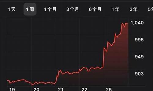 特斯拉股票最高多少钱_特斯拉股票最低多少钱一股