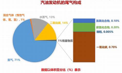 汽车尾气成分及危害,汽车尾气成分及危害图片