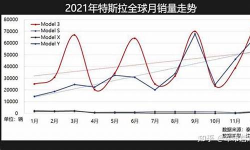 特斯拉今年全球销售量,特斯拉销售量2021