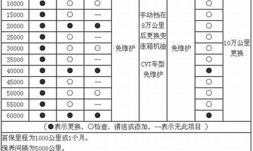 逍客 保养费用_逍客汽车保养费用