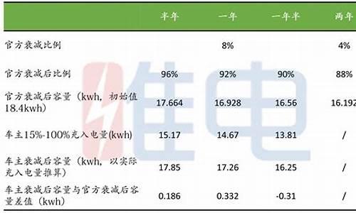 比亚迪电池衰减对照表 数据,比亚迪电池衰减对照表