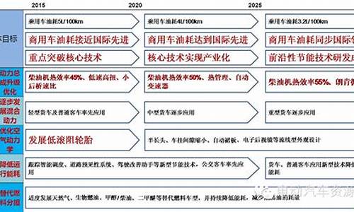 节能与新能源汽车,节能与新能源汽车技术路线图解读