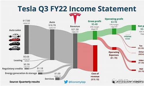 特斯拉财报2021q2,特斯拉2023年财报数据分析