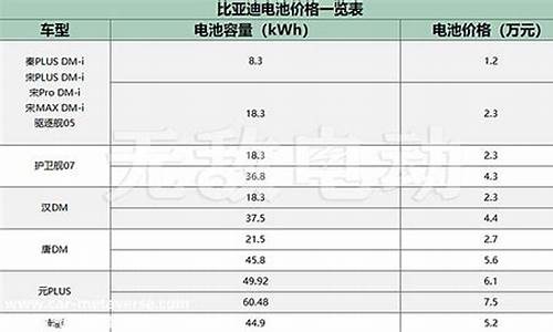 比亚迪汽车电池价格多少千瓦的_比亚迪汽车电池价格