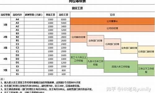 理想汽车员工薪酬等级一览表_理想汽车待遇薪酬体系