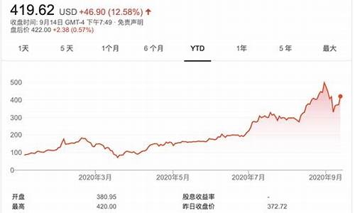 特斯拉历年股价_特斯拉历史股价走势