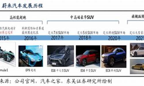 蔚来汽车2020年_蔚来汽车2022年报