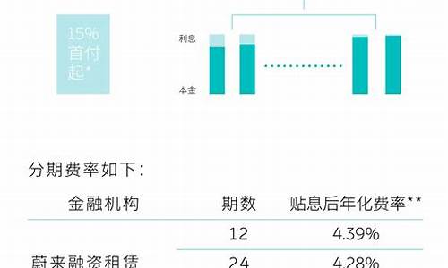 蔚来汽车金融方案哪些好,蔚来汽车金融方案