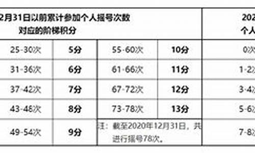 小汽车摇号积分计算器,小汽车摇号积分计算器在线使用