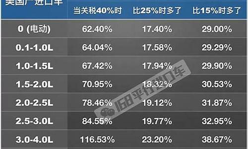 汽车进口关税税率_汽车进口关税税率表2023