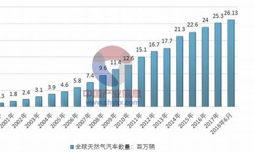 全球天然气汽车保有量_全球天然气消费量