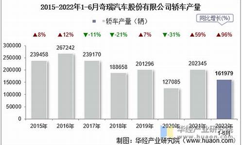 奇瑞销售量,奇瑞汽车销售额2023