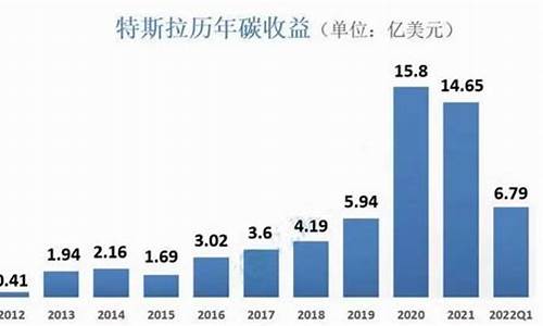 特斯拉碳积分,特斯拉碳积分收入