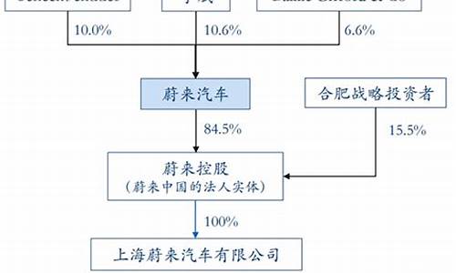 蔚来汽车股东构成,蔚来汽车股东构成