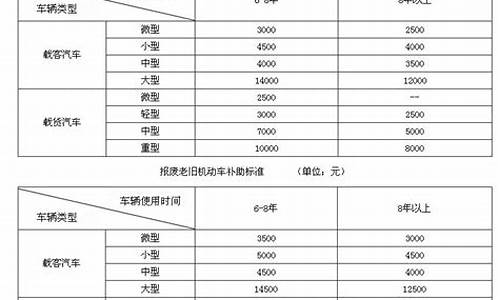 厦门汽车报废补贴标准是多少钱_厦门汽车报废补贴标准是多少