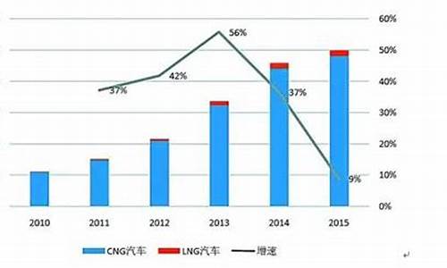 天然气汽车行业,中国天然气汽车设备