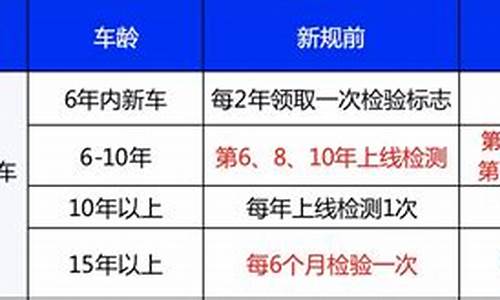 汽车年检新规定2022需要什么,汽车年检新规定2022需要什么资料