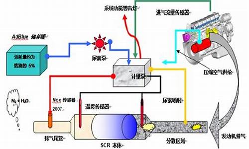 汽车尾气处理系统的作用,汽车尾气处理系统