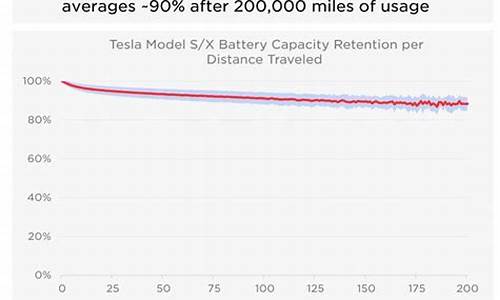 特斯拉电池容量衰减怎么解决_特斯拉电池容量衰减