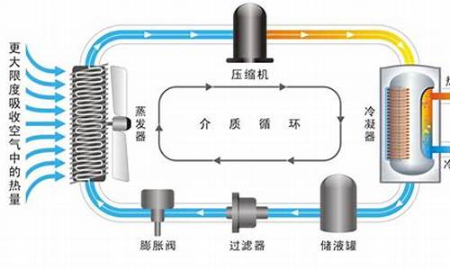 空气能汽车的原理,空气能汽车的优缺点