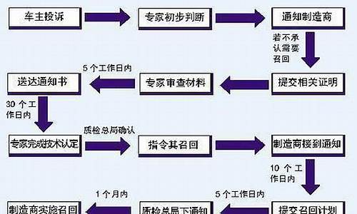 汽车召回流程及解决方法-汽车召回流程