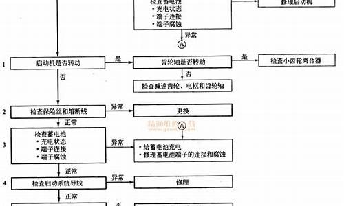 汽车故障诊断流程主要由哪五个步骤组成-汽车故障诊断流程