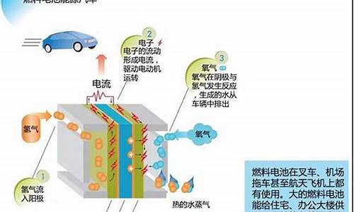 燃料电池电动汽车可分为哪两类-燃料电池电动汽车的类型主要有