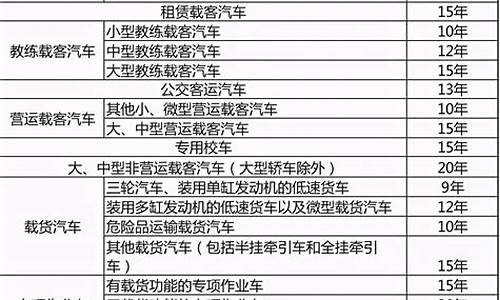 汽车报废标准2020-汽车报废标准2024补贴多少