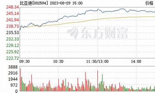 比亚迪股票股吧最新-比亚迪股票行情002594